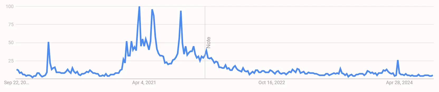 Google Suchvolumen nach „Hedera Hashgraph“ von September 2019 bis September 2024