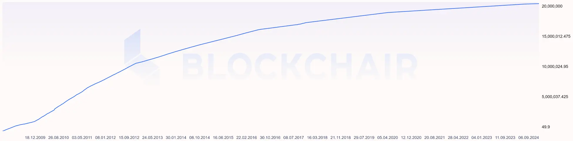 Umlaufversorgung von Bitcoin Cash bis September 2024