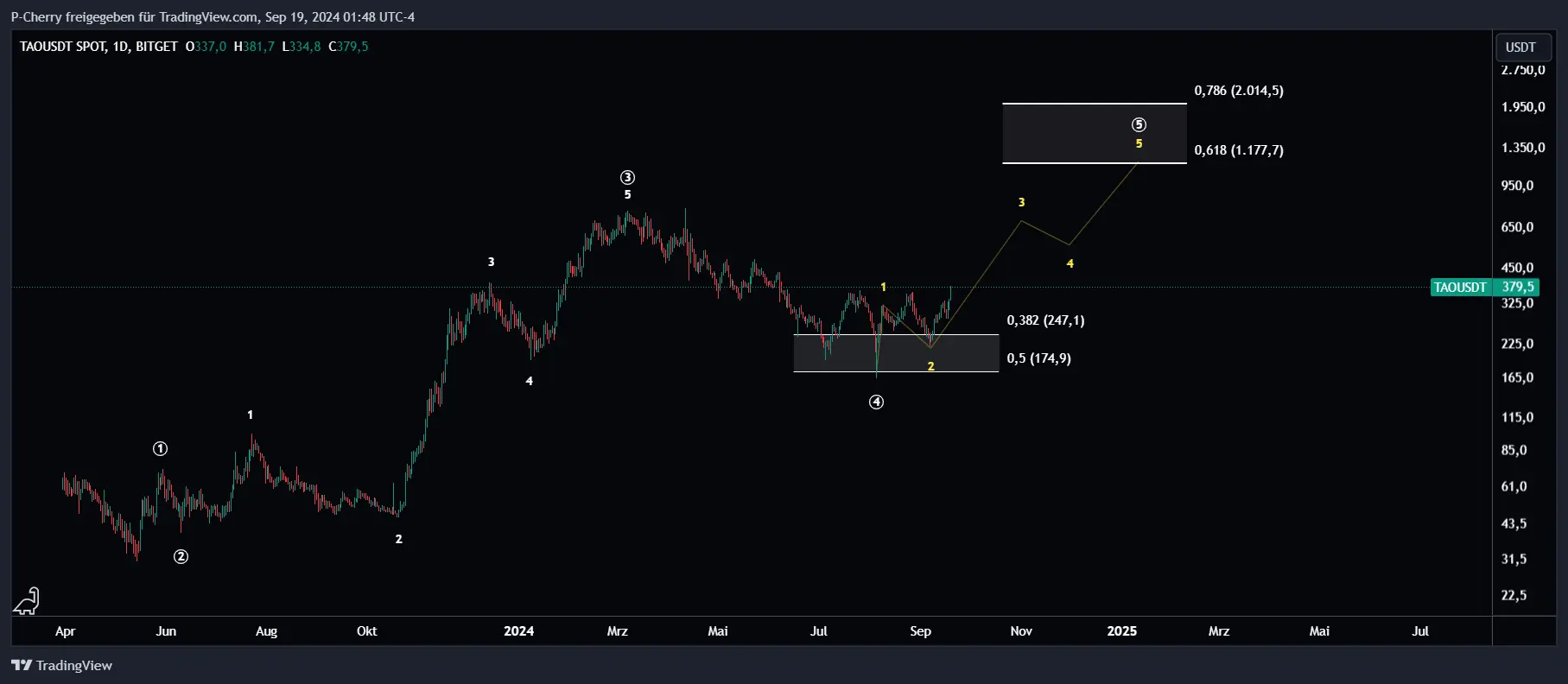 TAO, Elliott Wellen, Tageschart, Quelle: Tradingview