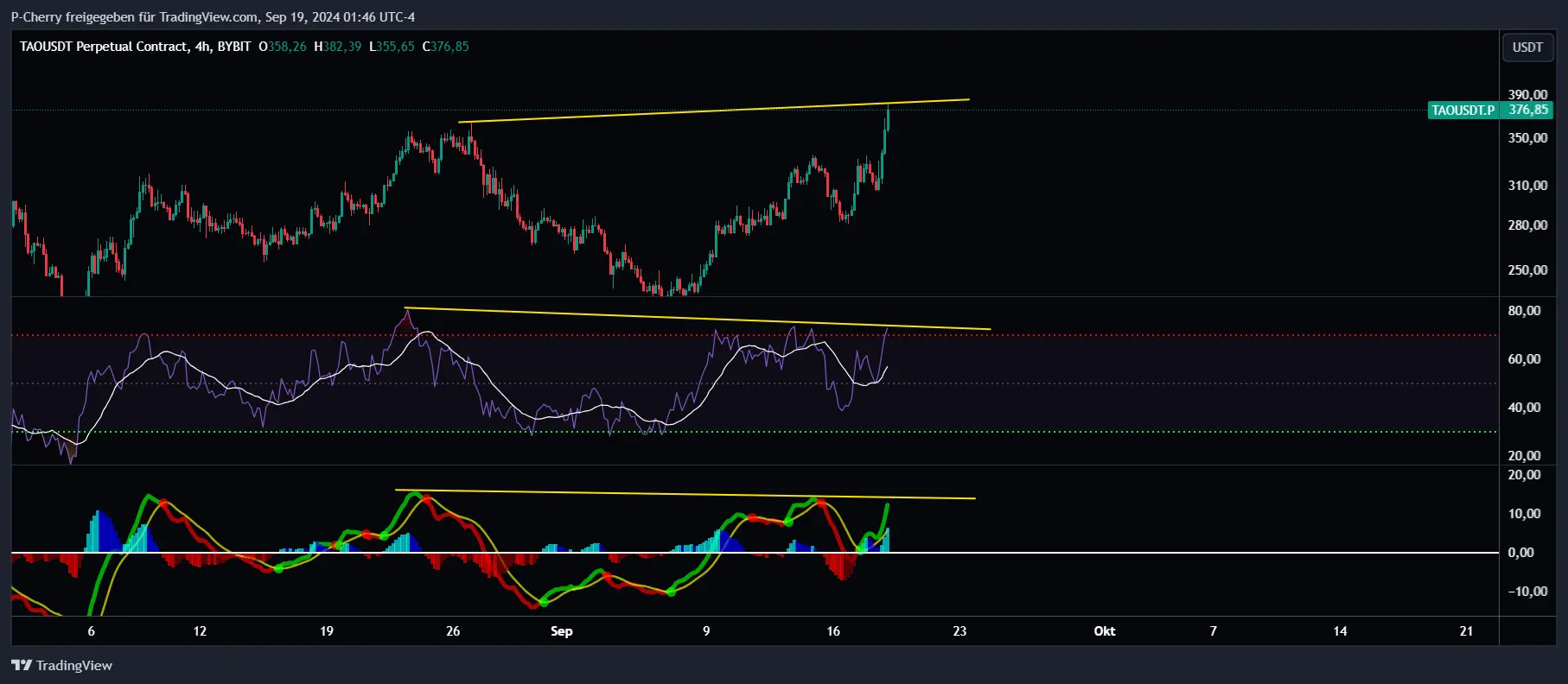 TAO, RSI und MACD, 4-Stundenchart, Quelle: Tradingview