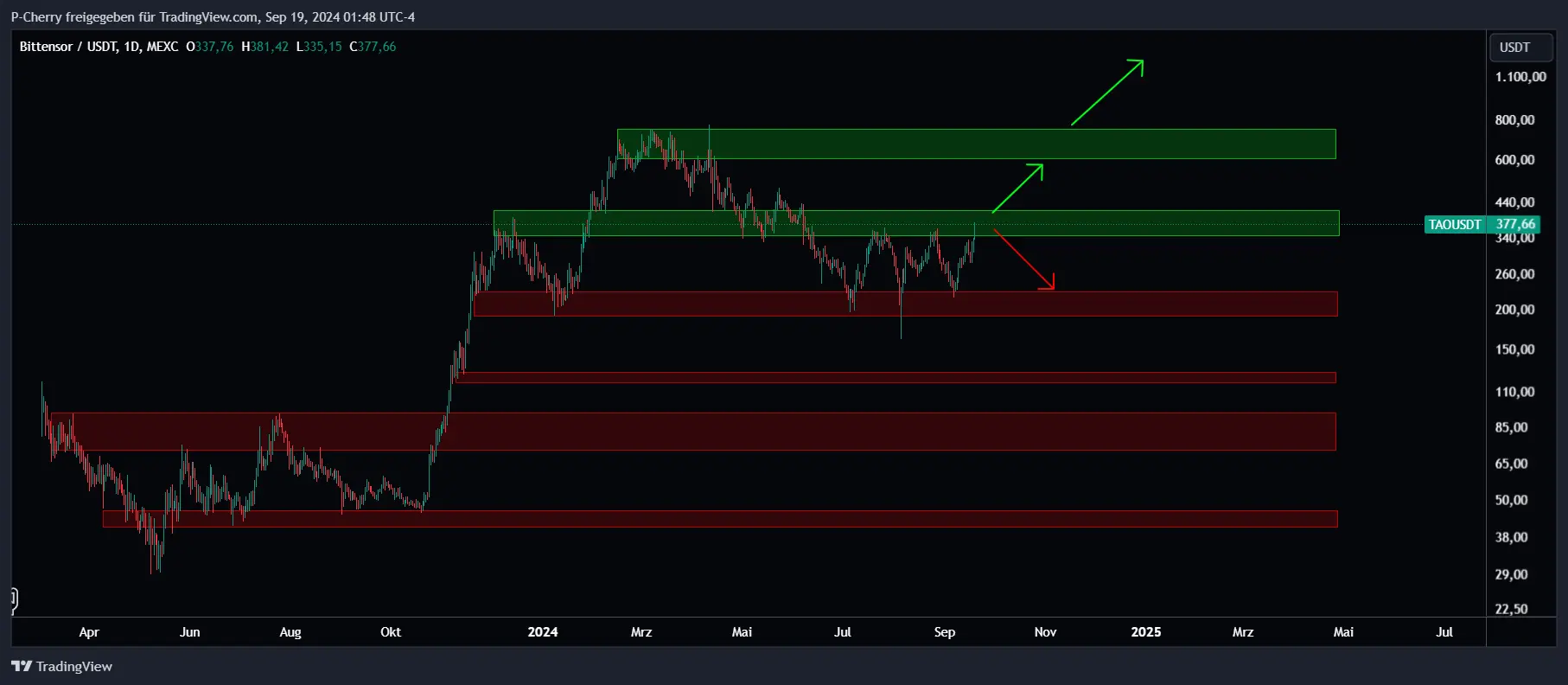 TAO, Supportlevel, Tageschart, Quelle: Tradingview