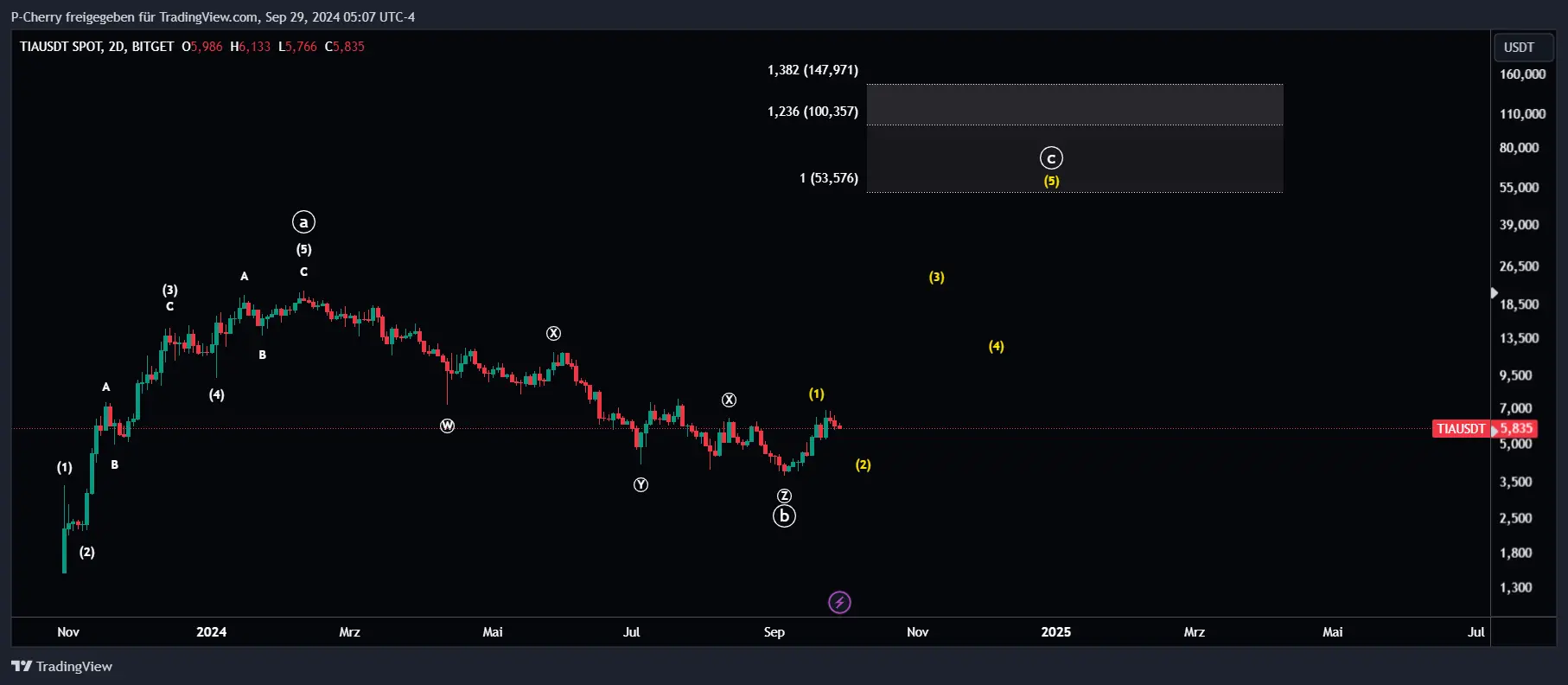 TIA, Elliott Wellen, 2-Tageschart, Quelle: Tradingview