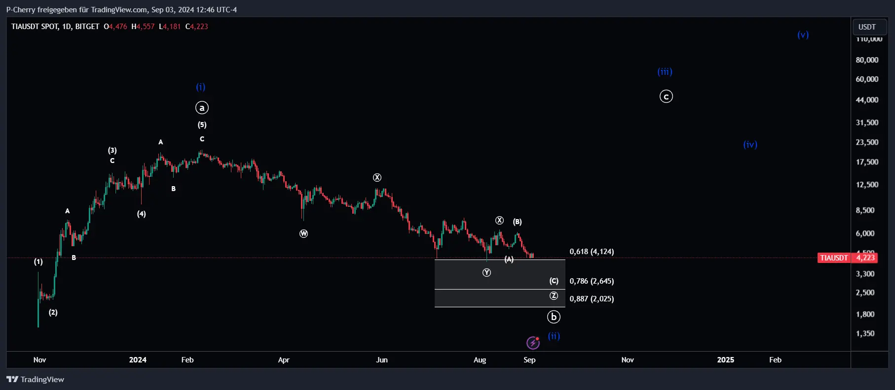 TIA, Elliott Wellen, Tageschart, Quelle: Tradingview