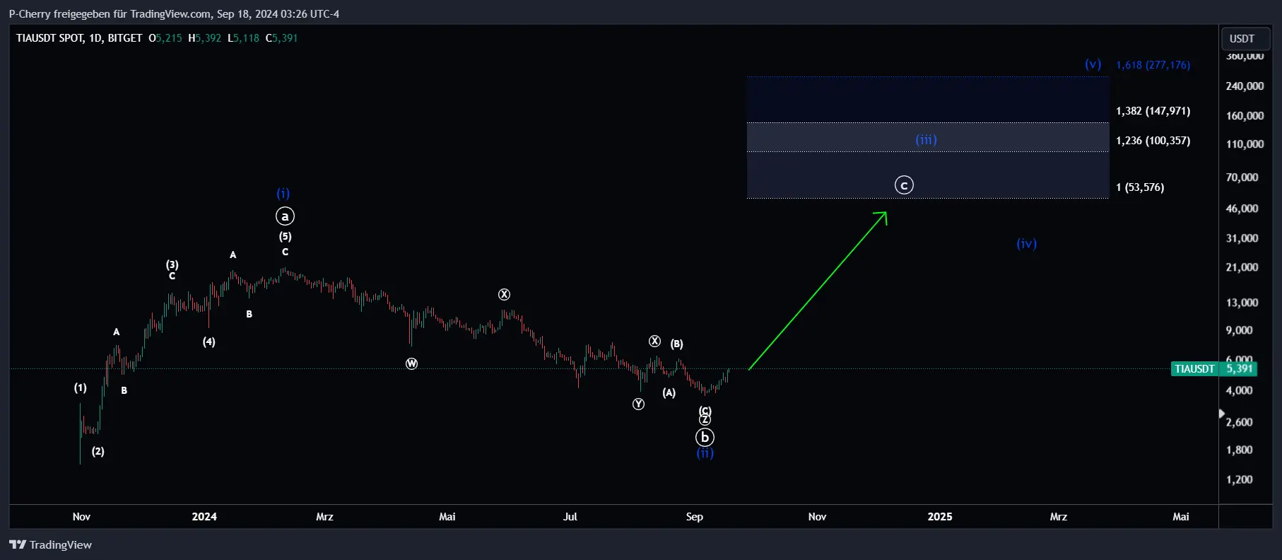 TIA, Elliott Wellen, Tageschart, Quelle: Tradingview