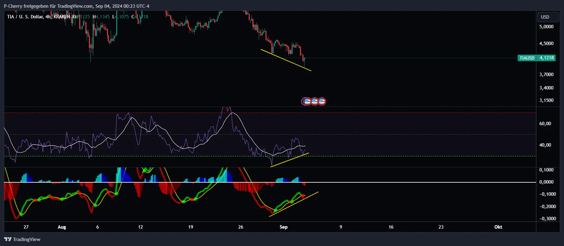 TIA, RSI und MACD, 4-Stundenchart, Quelle: Tradingview