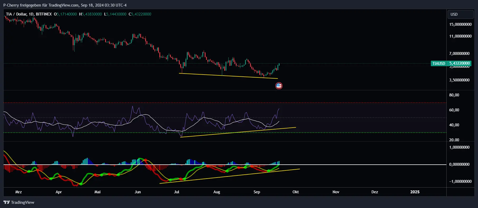 TIA, RSI und MACD, Tageschart, Quelle: Tradingview