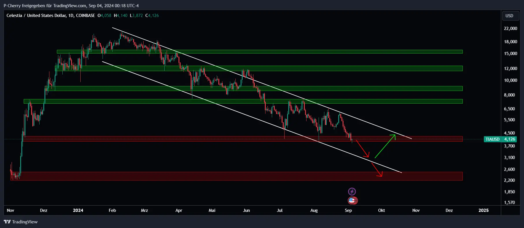 TIA, Supportlevel, Tageschart, Quelle: Tradingview