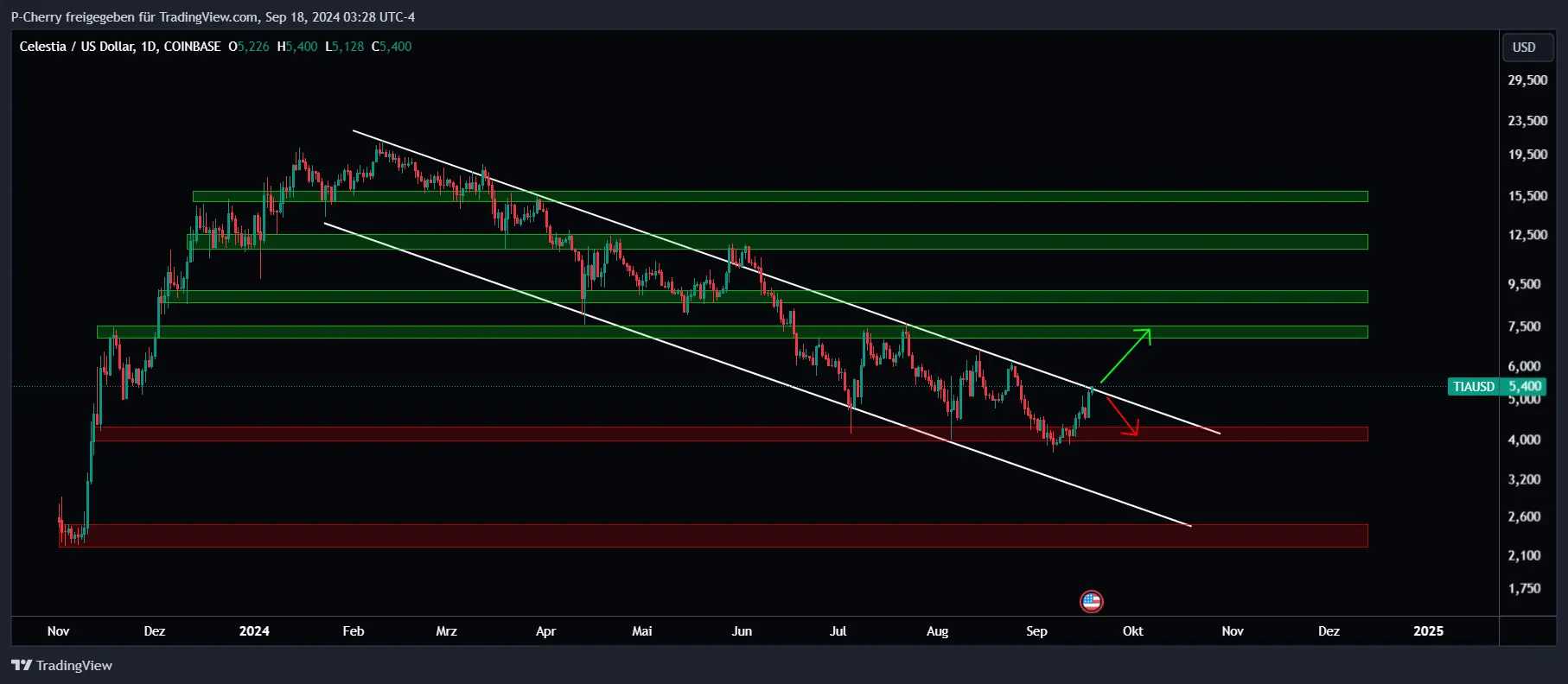 TIA, Supportlevel, Tageschart, Quelle: Tradingview