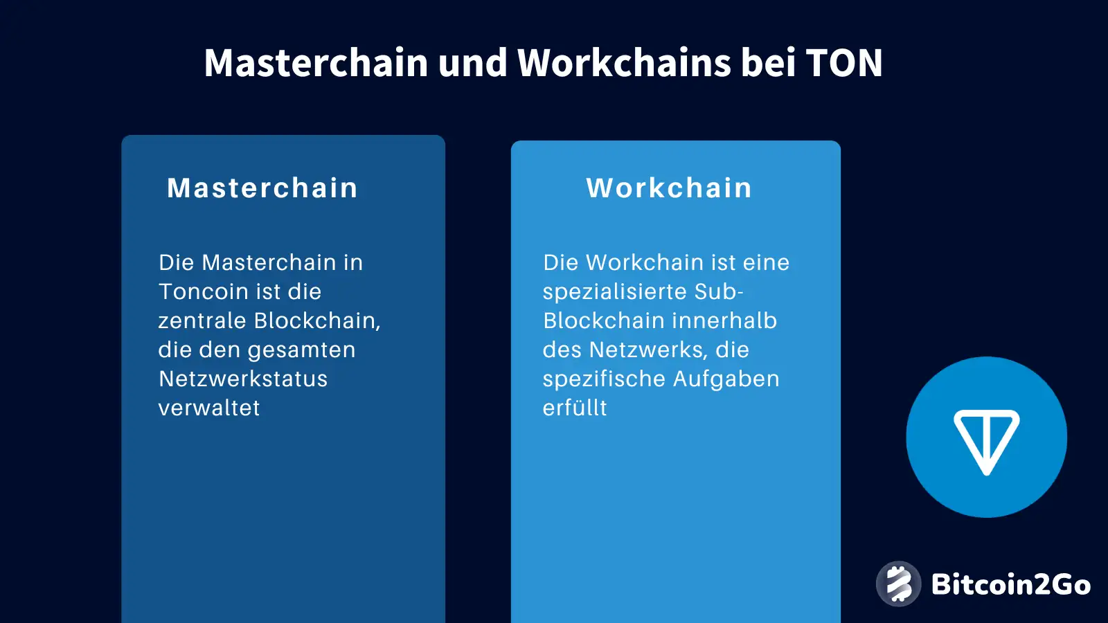 Toncoin Multichain Architektur