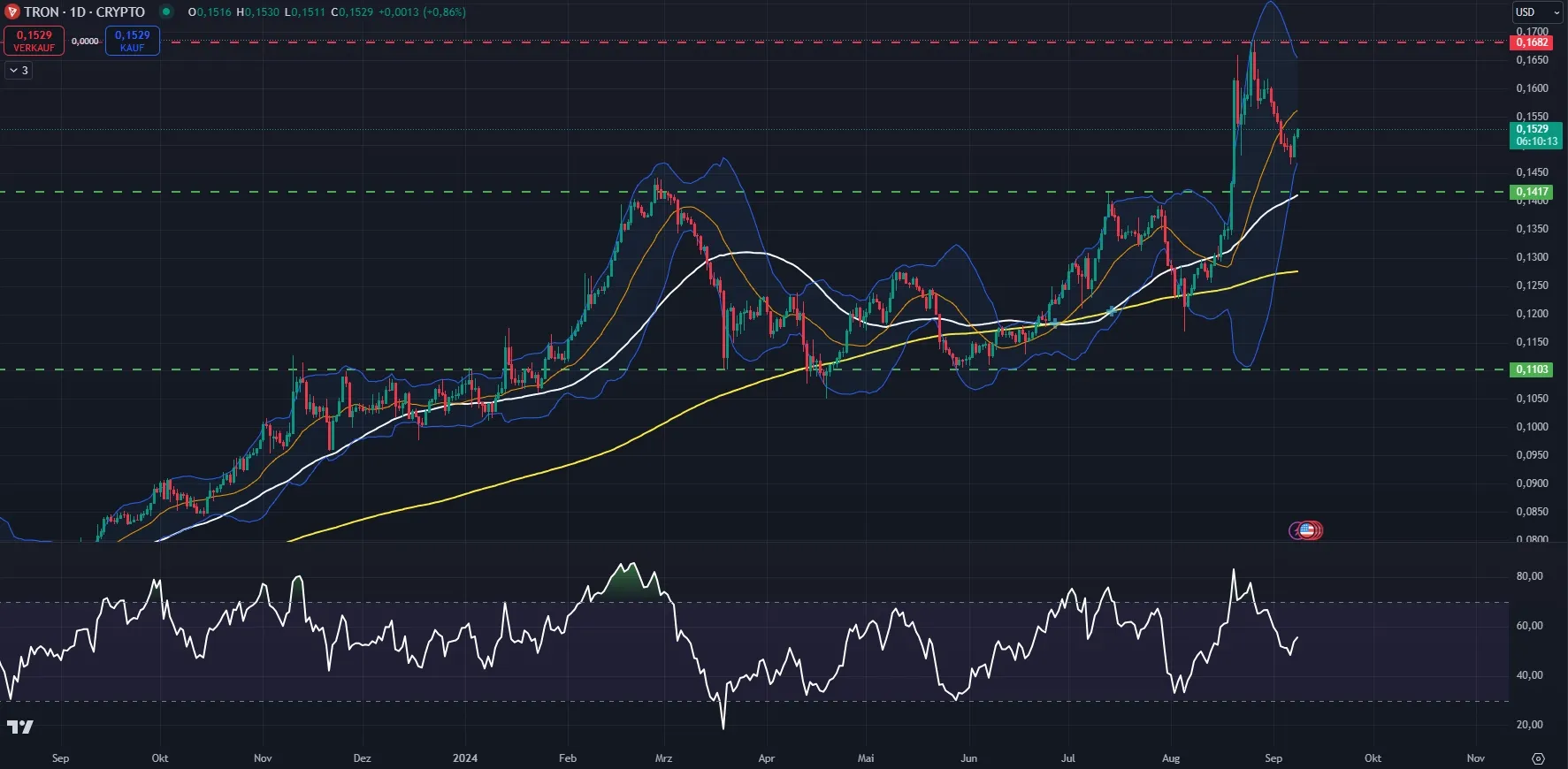 TRX-Kurs Chart in Tagesdarstellung