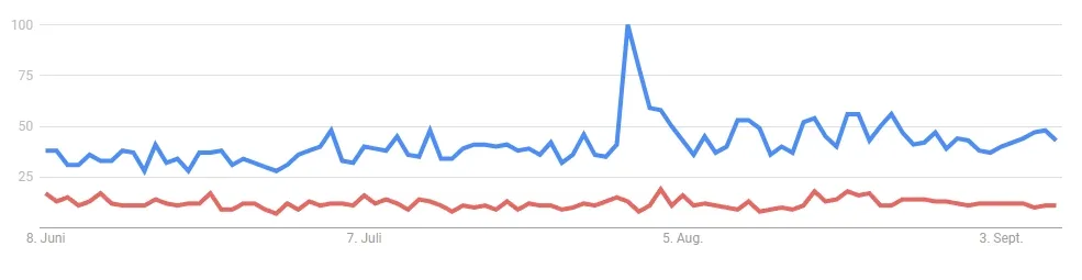 Google Suchanfragen Tron / TRX