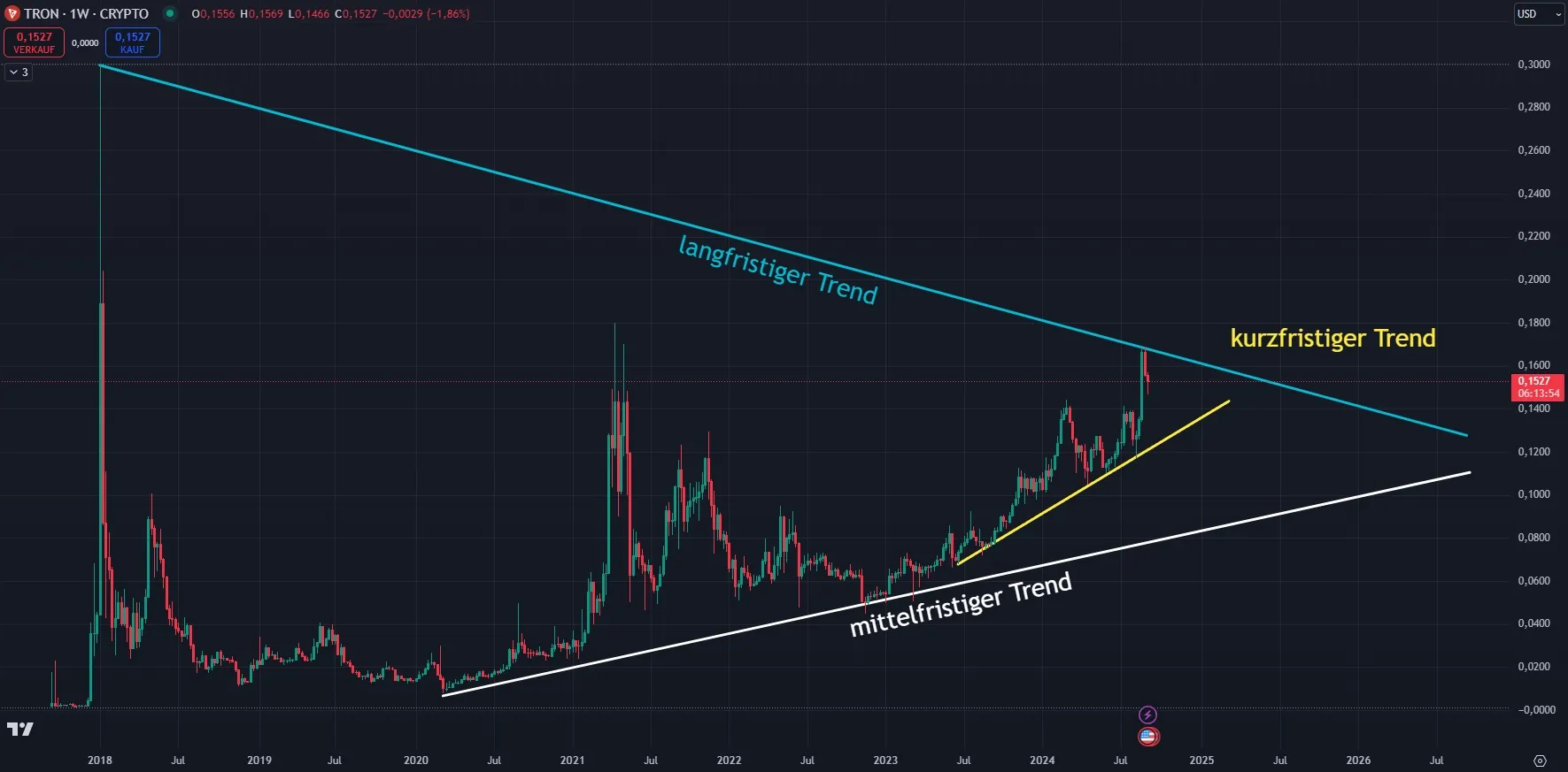 Tron TRX Trendverlauf in Wochendarstellung