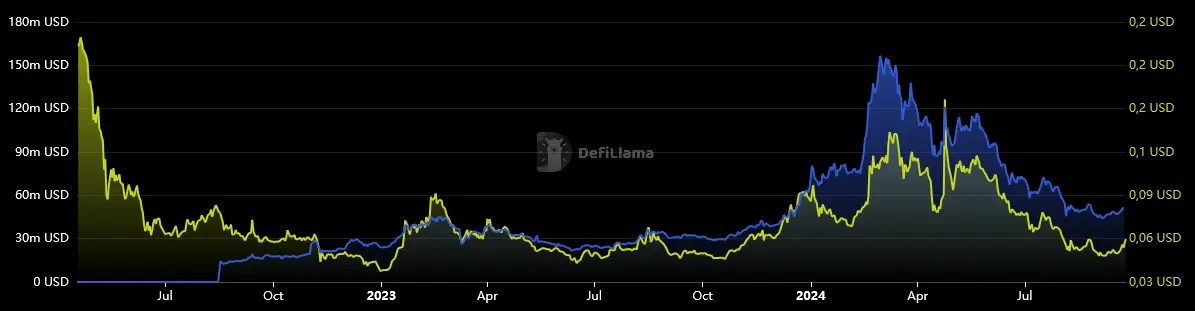 Vergleich Hedera Preis (gelb) mit dem Hedera TVL (blau) von April 2022 bis September 2024