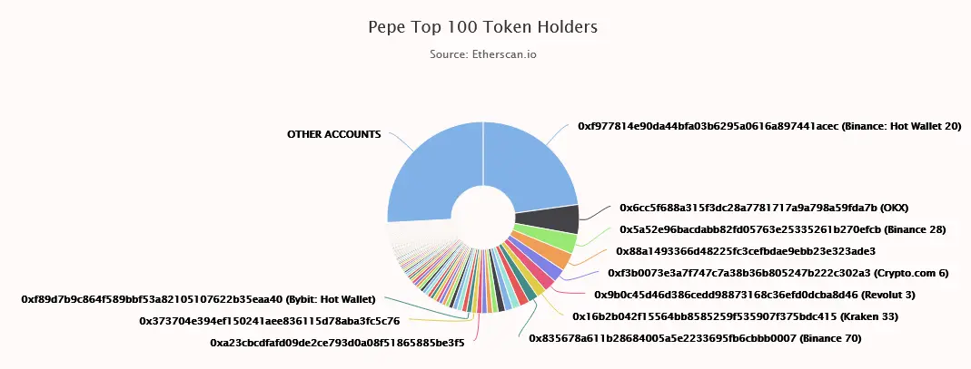 Top 100 PEPE-Coin Besitzer am 11.09.2024