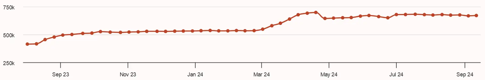 Wöchentlicher Wachstum an X (Twitter)-Follower von April 2023 bis September 2024 