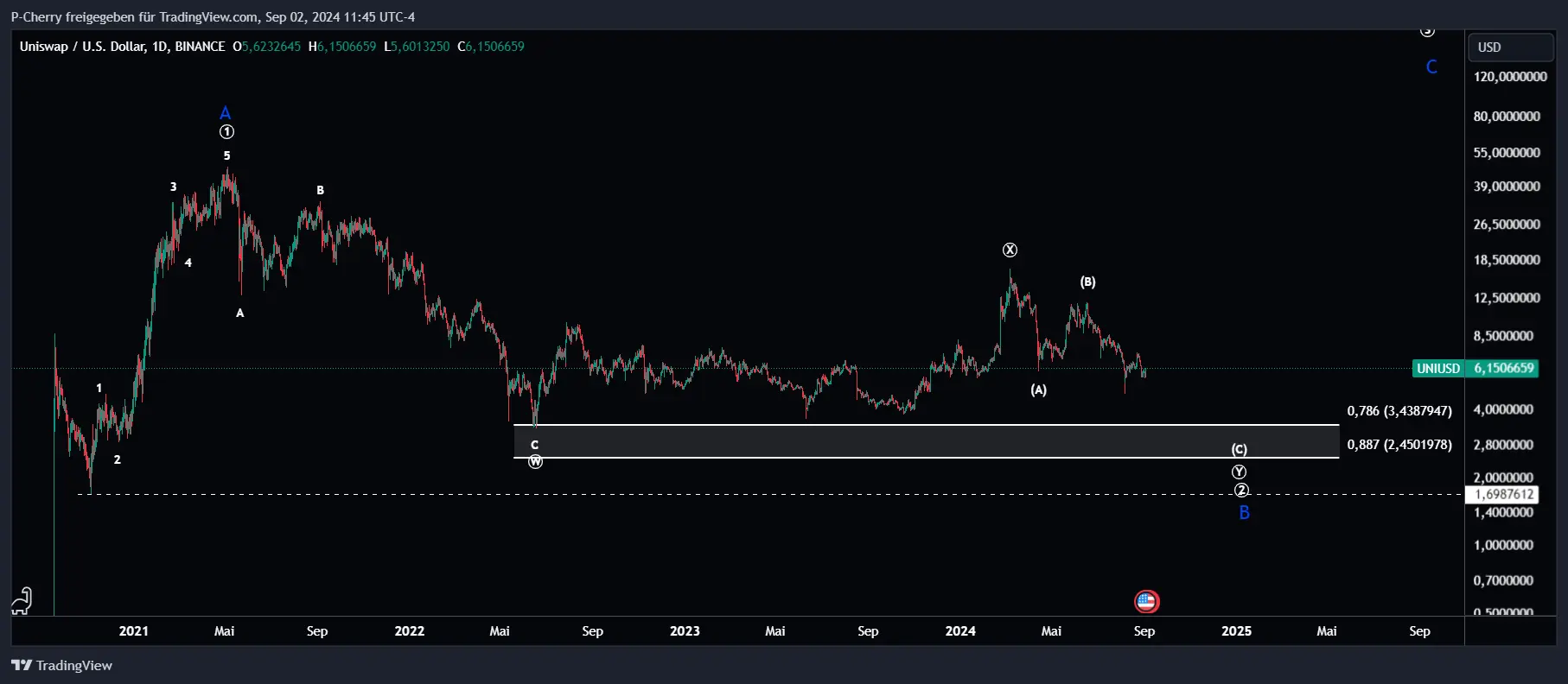 UNI, Elliott Wellen, Tageschart, Quelle: Tradingview