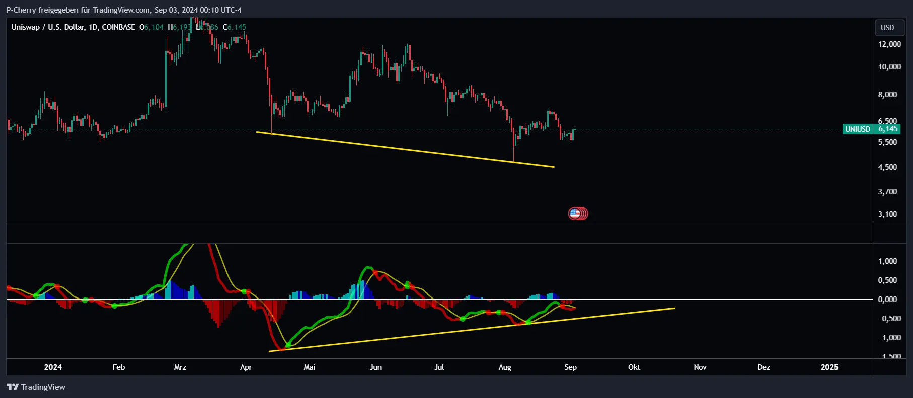 UNI, MACD, Tageschart, Quelle: Tradingview