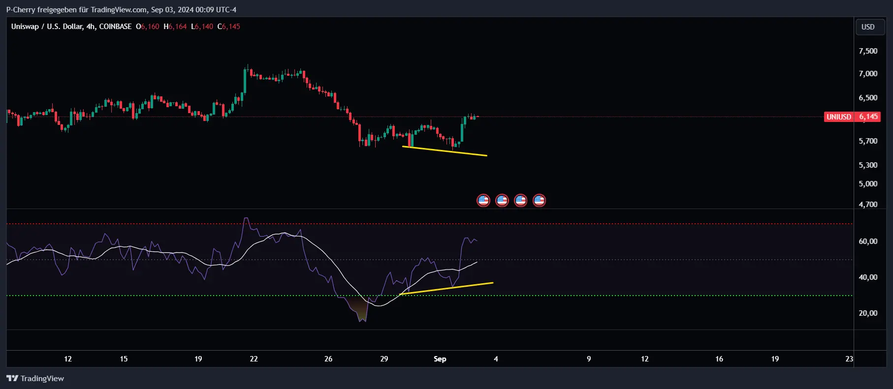 UNI, RSI, 4-Stundenchart, Quelle: Tradingview