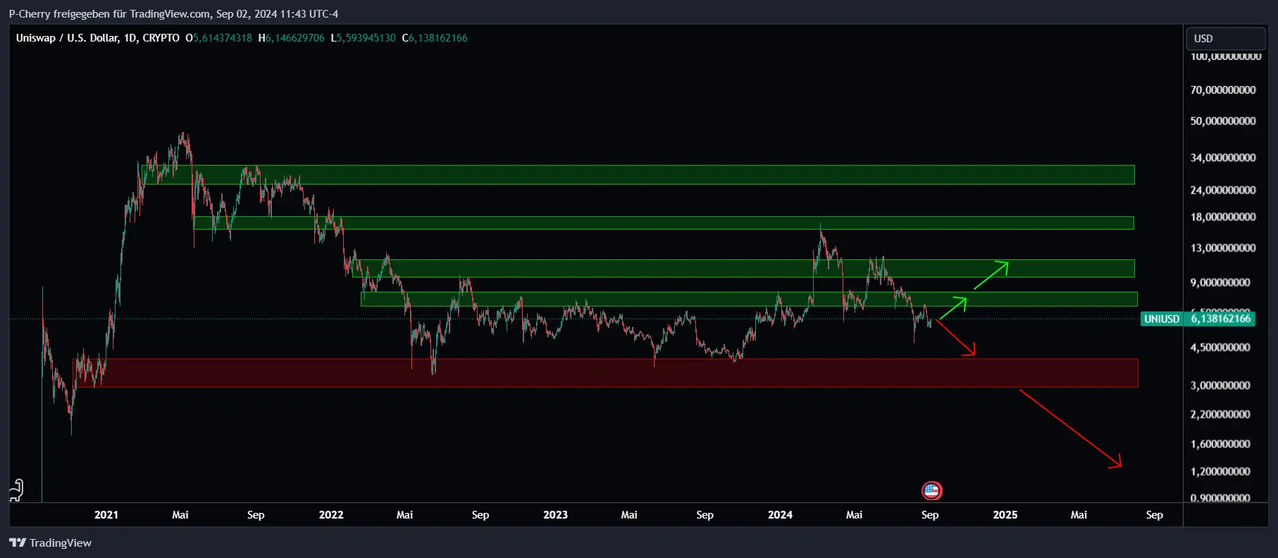 UNI, Supportlevel, Tageschart, Quelle: Tradingview