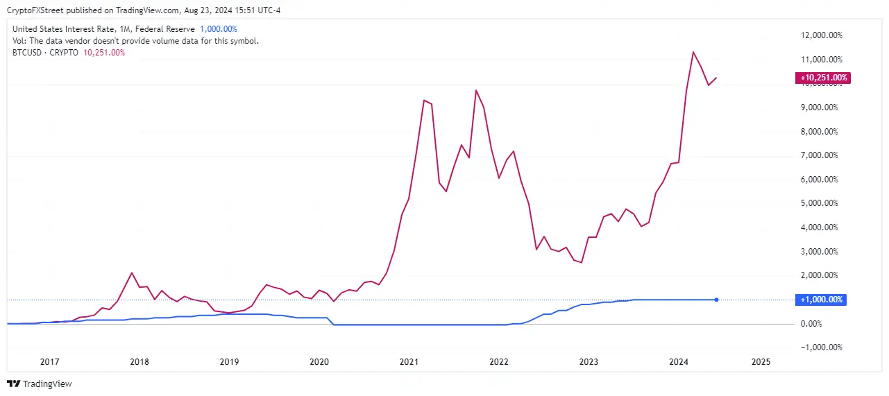 Korrelation zwischen einem niedrigen US-Leitzins und einer Krypto-Rally, Quelle: TradingView