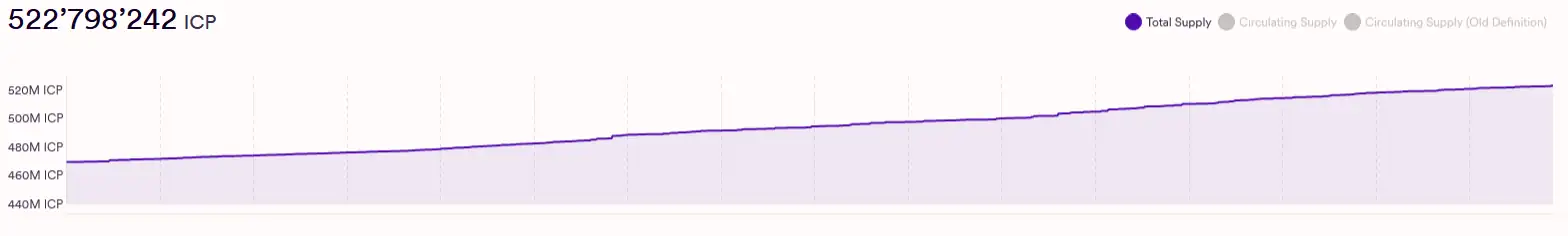 Entwicklung der Umlaufversorgung von ICP-Token von Mai 2021 bis September 2024