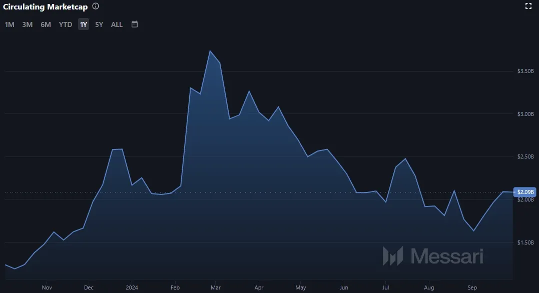 VeChain VET - Marktkapitalisierung