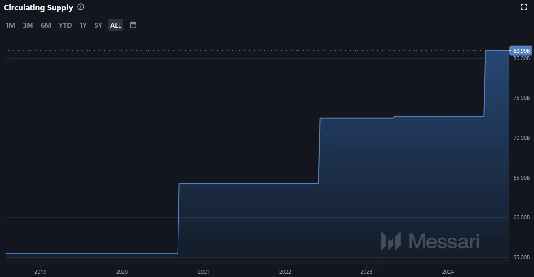 Entwicklung der VET Coin Umlaufmenge von VeChain (Quelle: Messari.io)