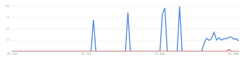 VeChain VET - Google Suchvolumen (Quelle: Google Trends)