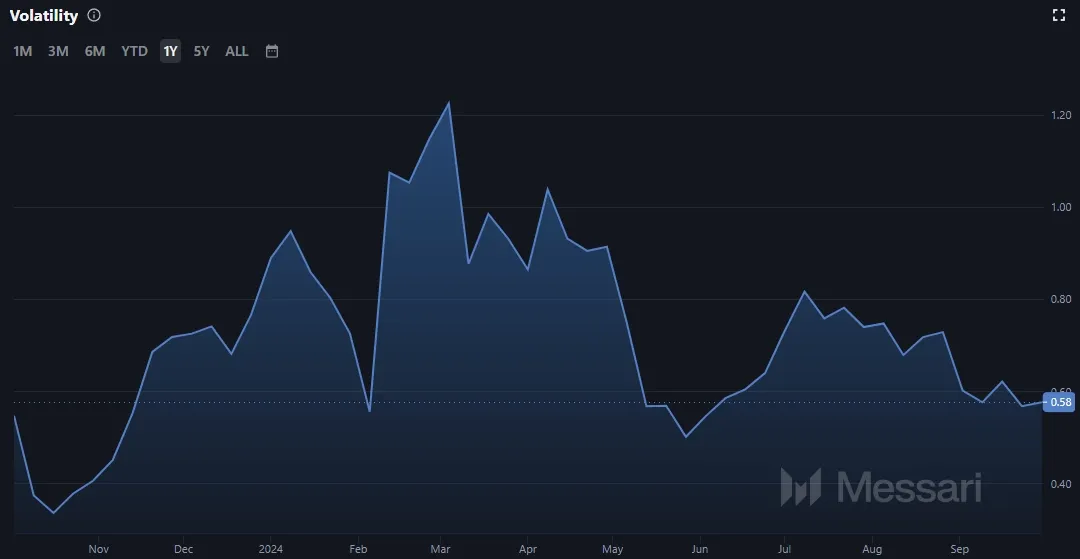 Entwicklung der VeChain (VET) Volatilität (Quelle: Messari.io)