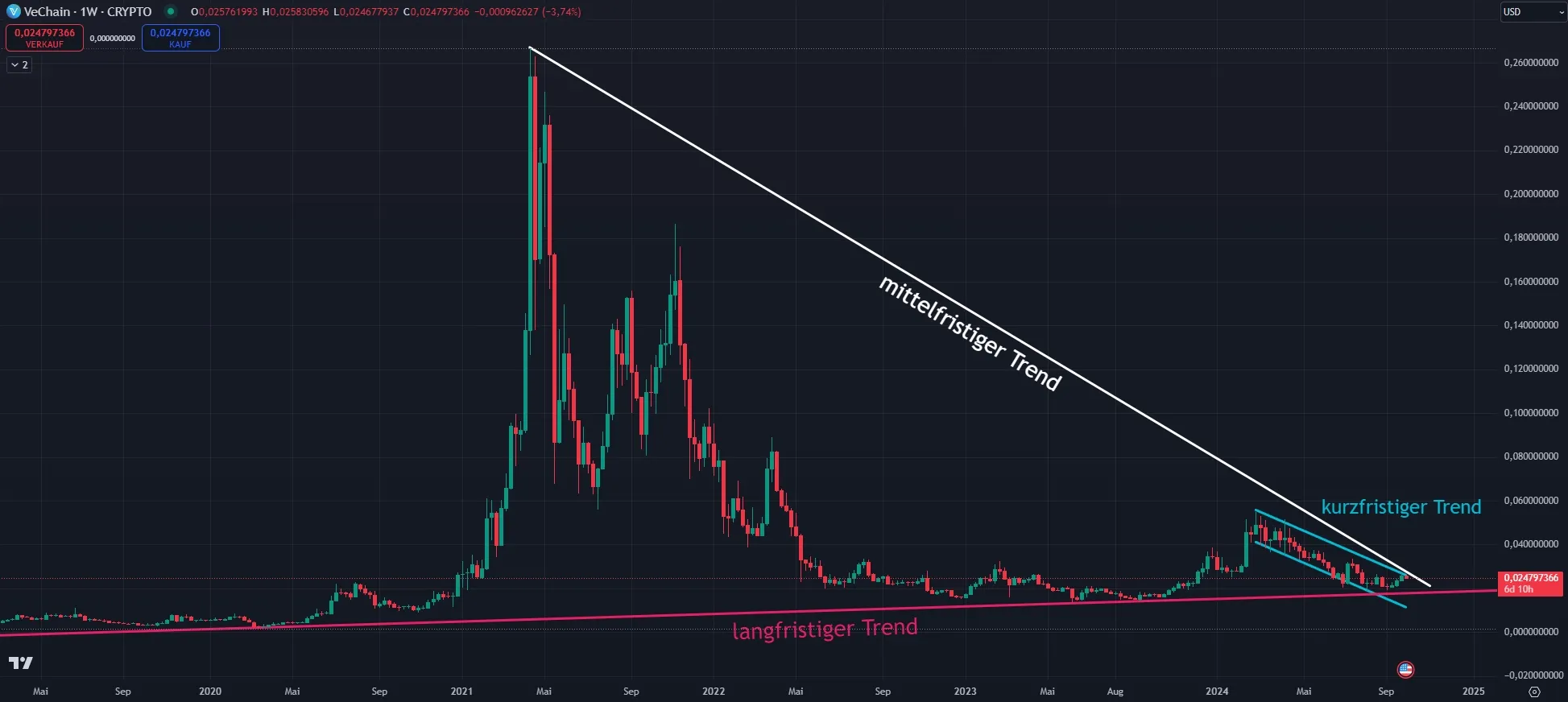 Chartanalyse im Wochenchart zur Kryptowährung VeChain VET (Stand 30.09.24)