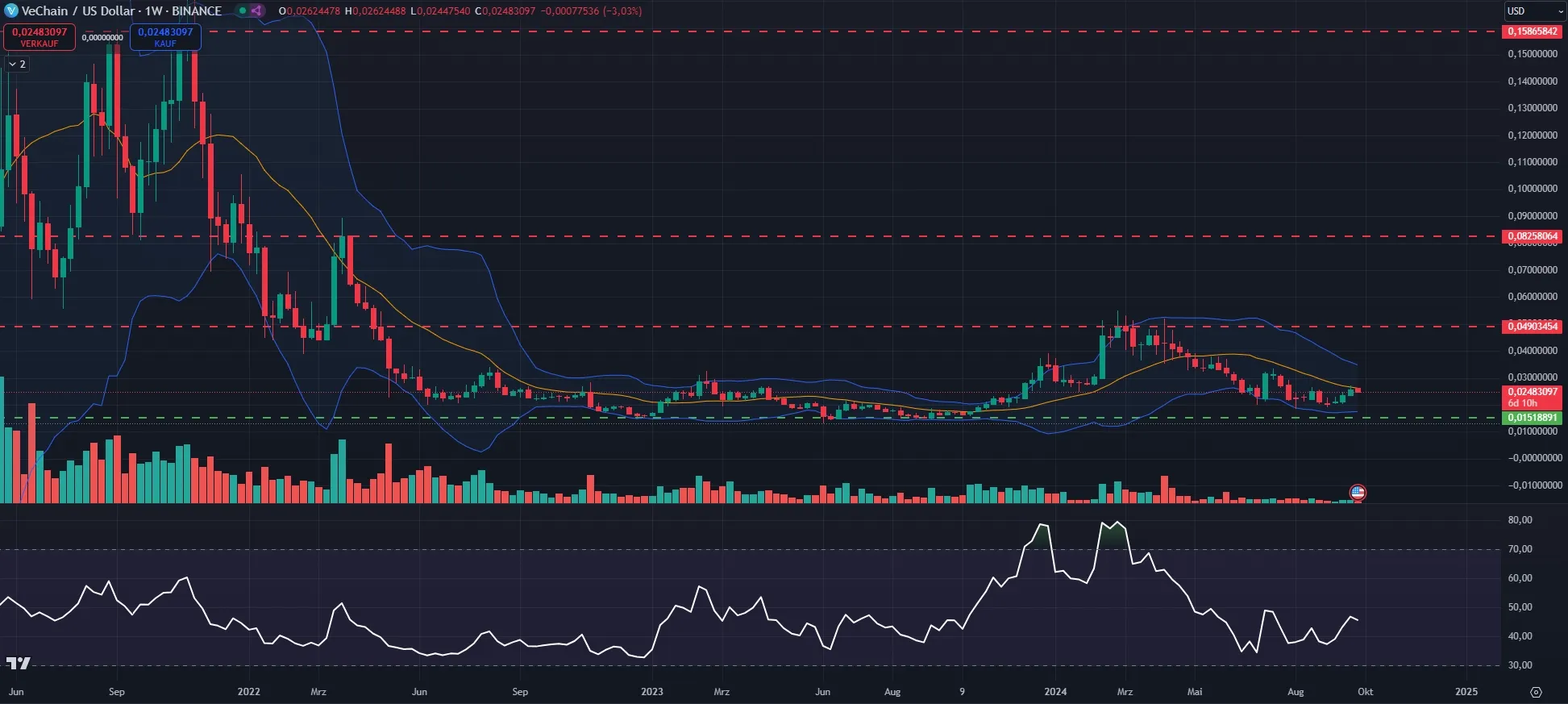 VET Kurs im Wochenchart auf Tradingview (Stand: 30.09.24)