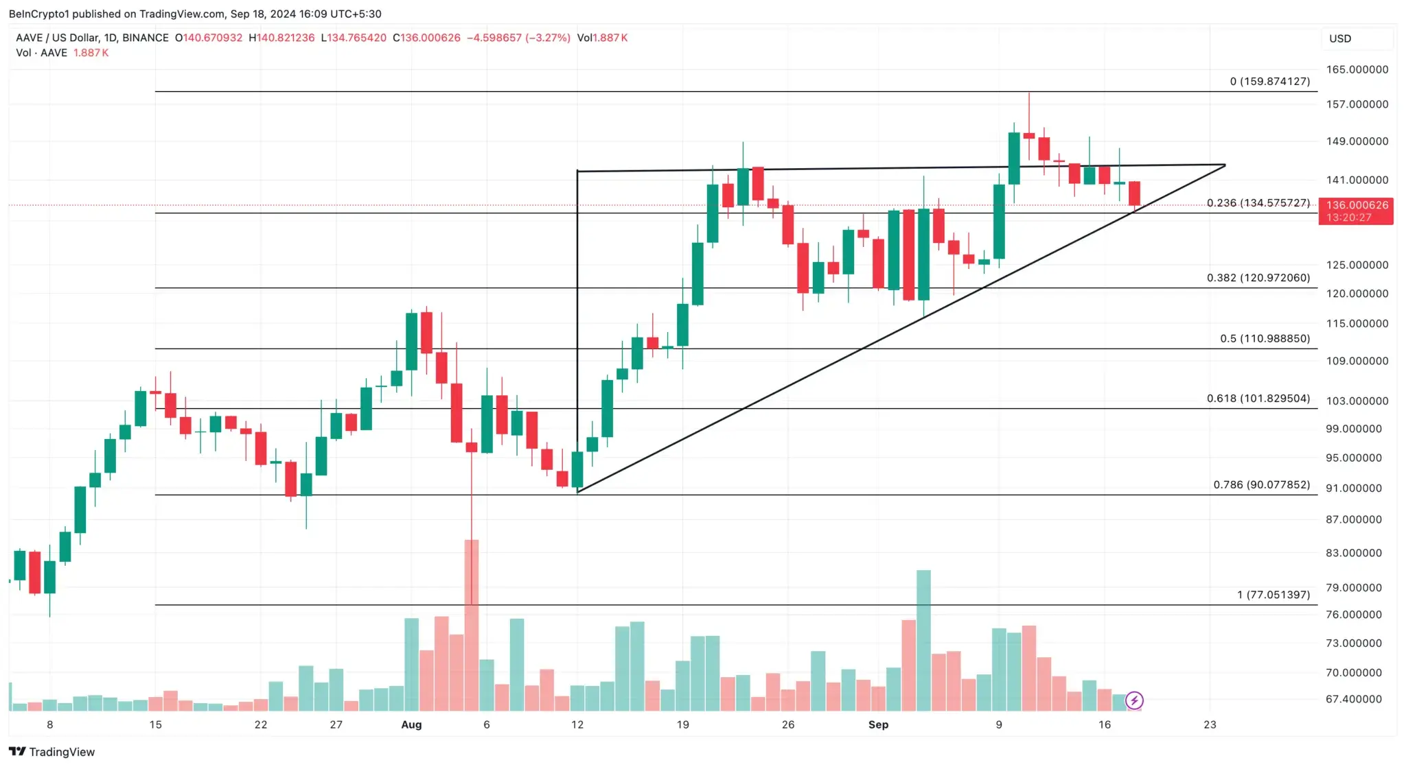 AAVE/USD-Kurs, Quelle: TradingView