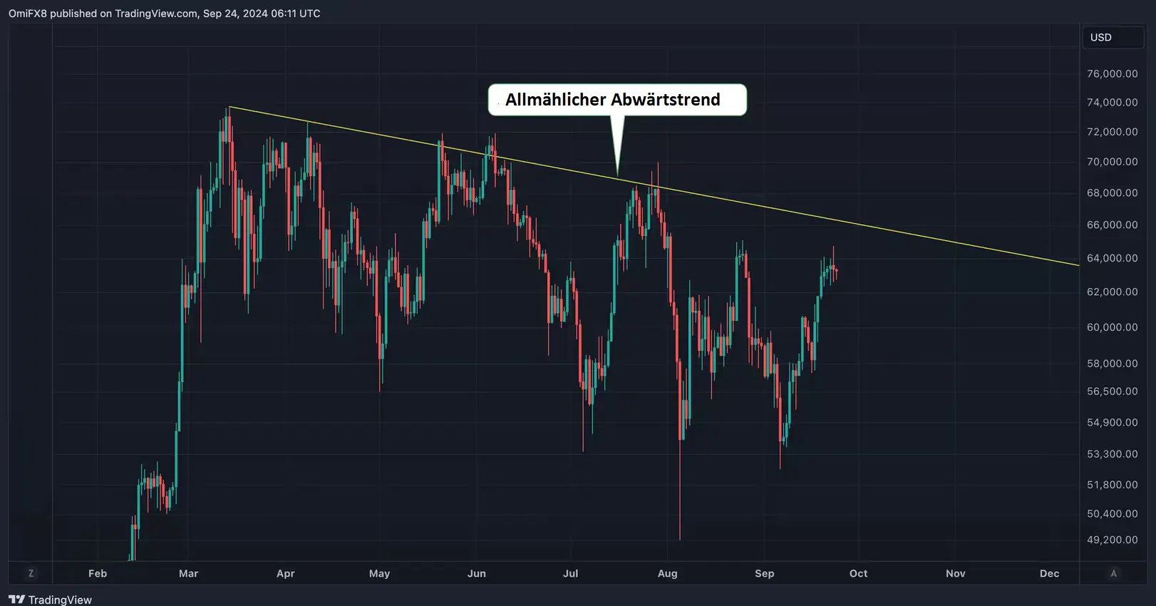 Bitcoin Abwärtstrend 2024