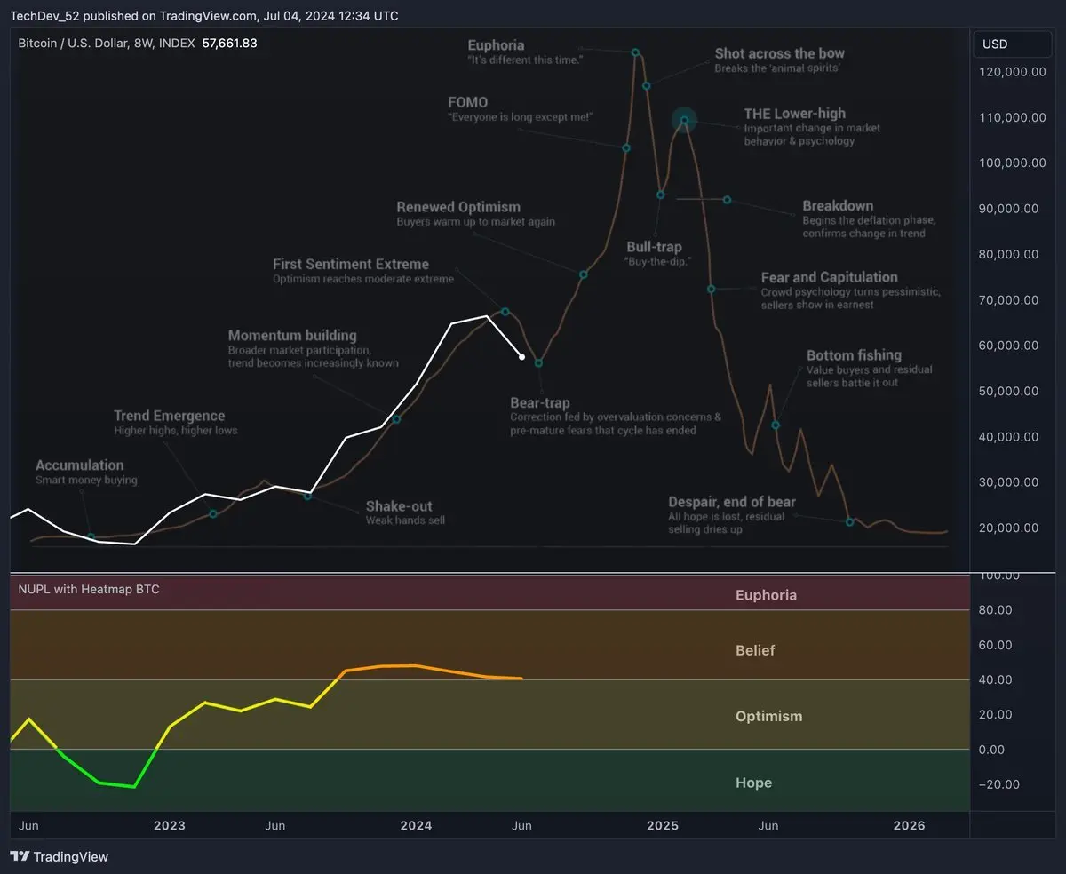 Bitcoin Bear Trap, Quelle: X.com @TechDev