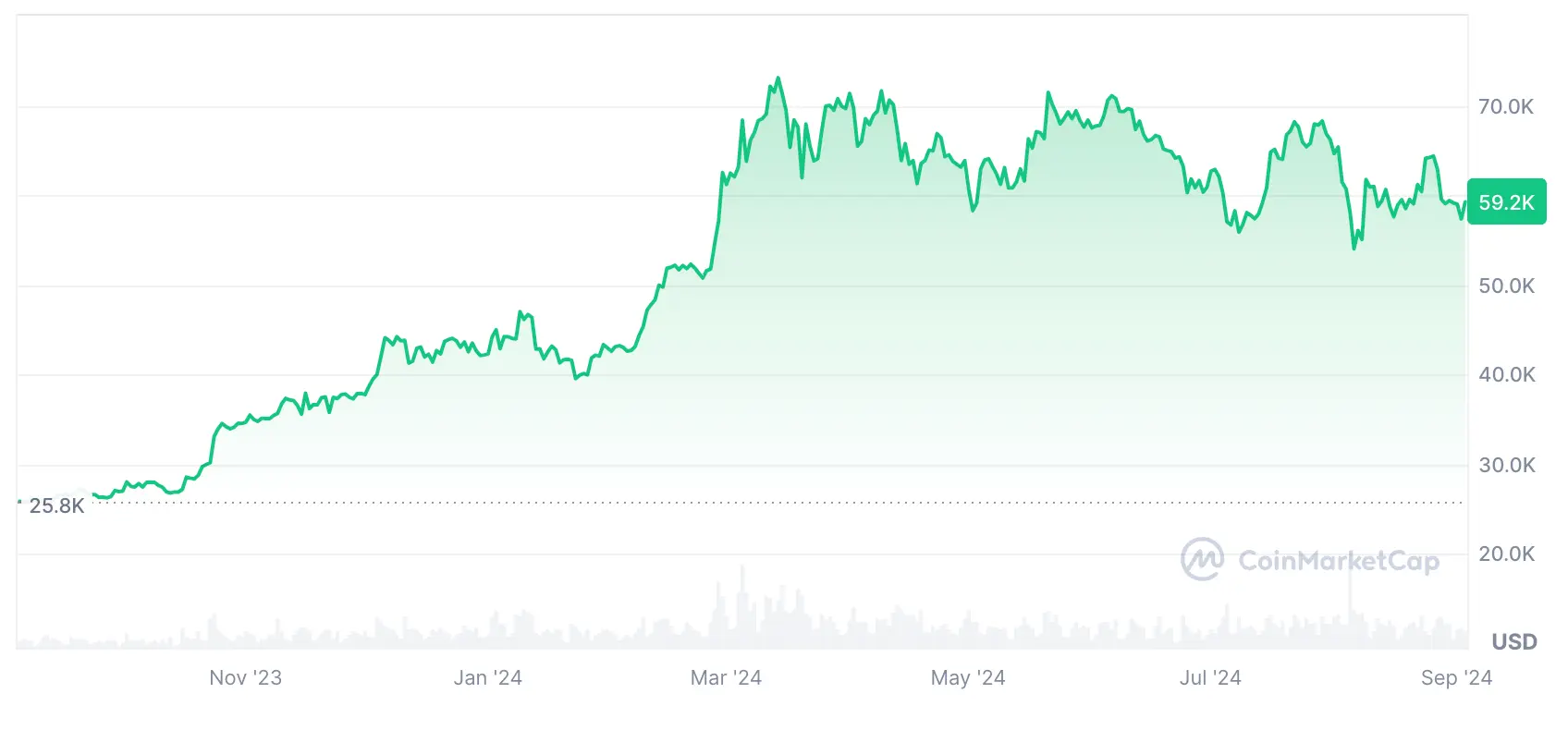 Bitcoin konsolidiert seit 6 Monaten im Preisbereich von 60.000 US-Dollar