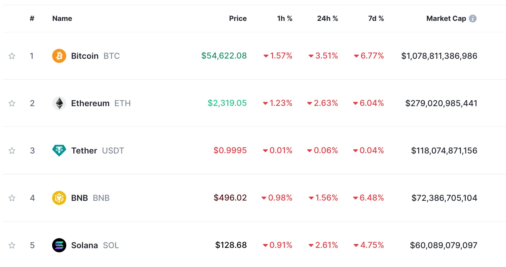 Kryptomarkt weiter unter Druck, Quelle: CoinMarketCap