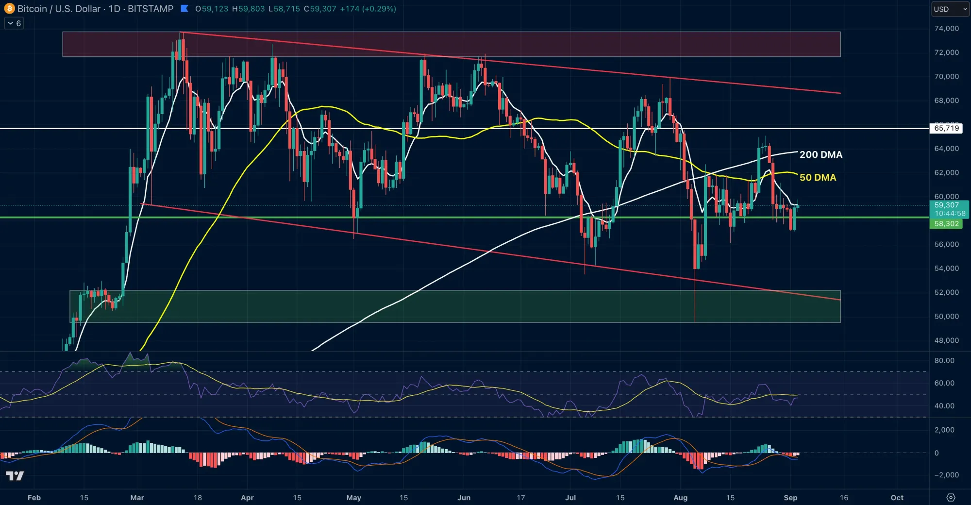 Bitcoin konsolidiert unterhalb der Marke von 60.000 US-Dollar