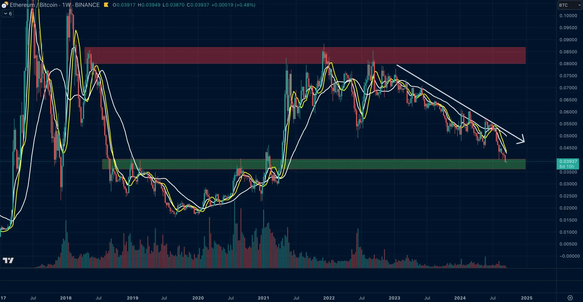 Die ETH / BTC-Ratio nimmt seit 2023 kontinuierlich ab