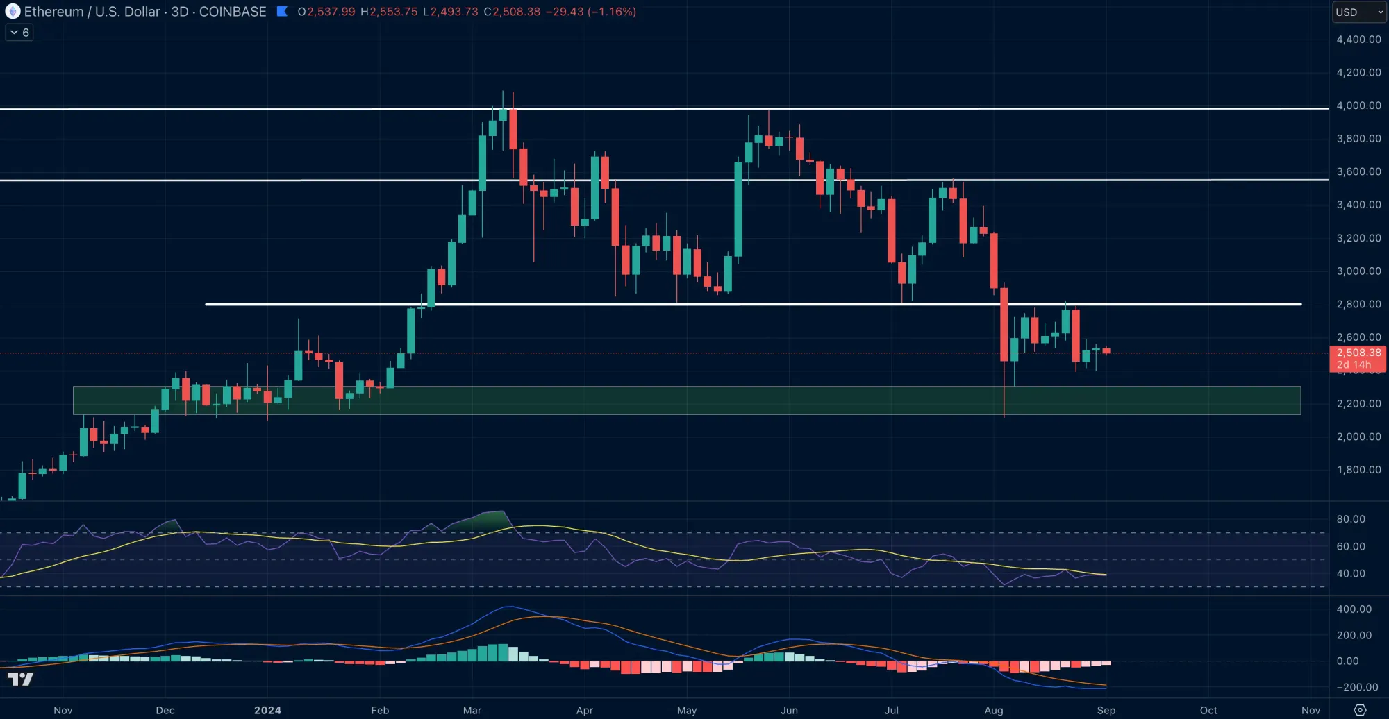 Ethereum konsolidiert nach Bildung eines »double Tops«: mögliche Trendwende im September