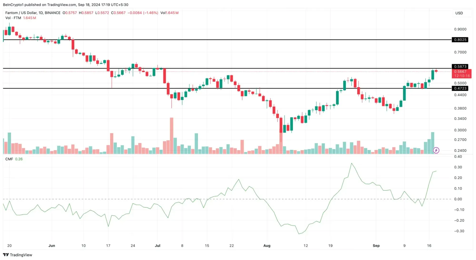 FTM/USD-Kurs, Quelle: TradingView