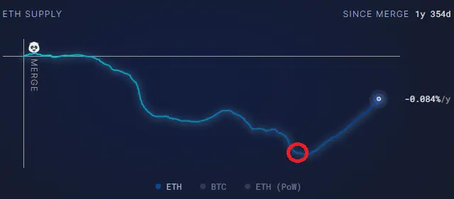 Ethereum Inflation/Deflation seit dem Merge, Quelle: https://ultrasound.money/