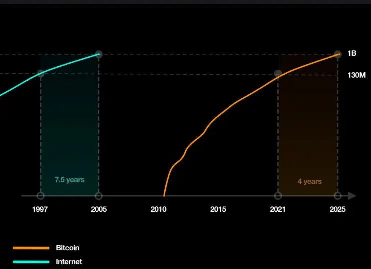 Internet-Adoption vs Bitcoin-Adoption, Quelle: pexx.com