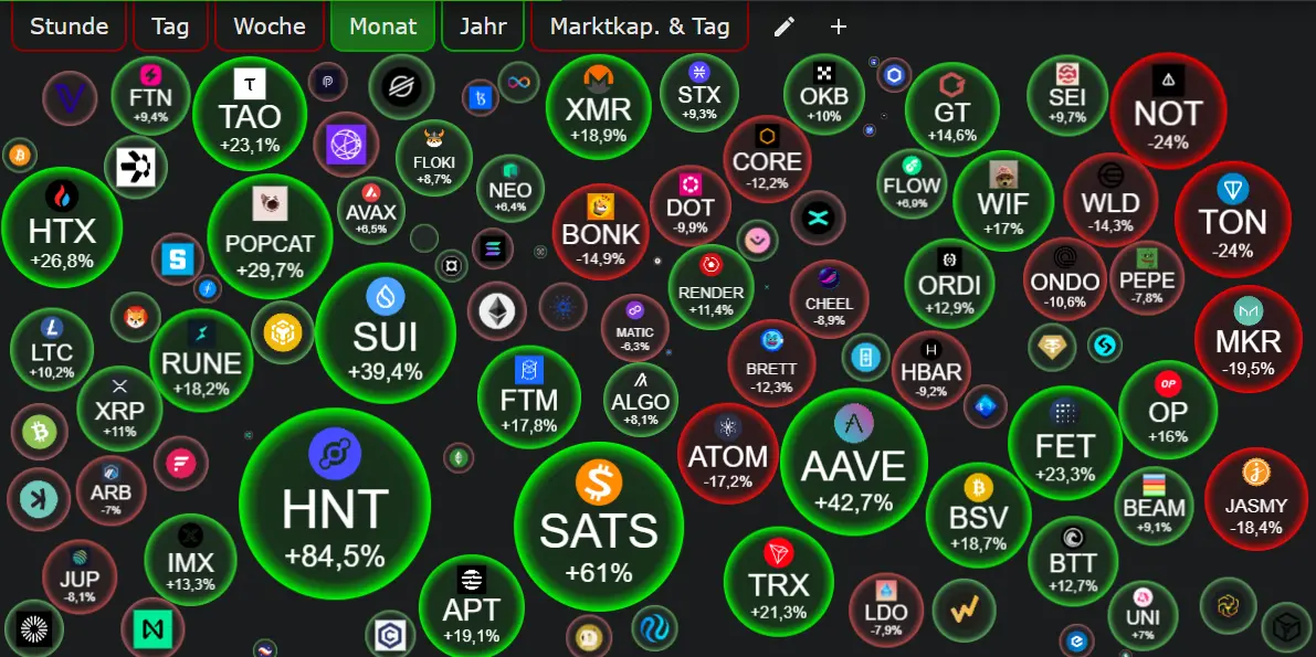 Monatliche Performance der Top 100 Kryptowährungen, Quelle: https://cryptobubbles.net/