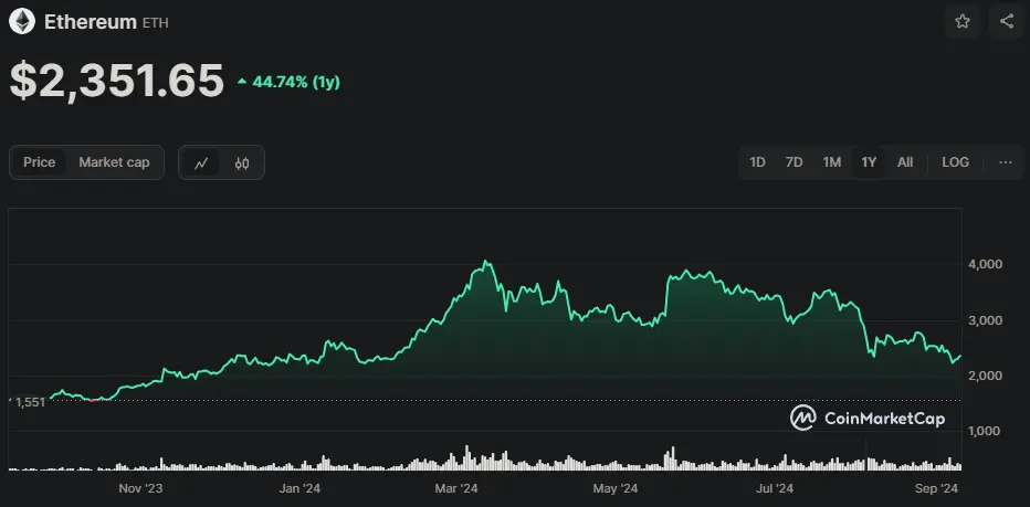 ETH/USD Chart der letzten 365 Tage, Quelle: CoinMarketCap