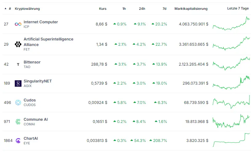 Sample der Top AI-Coins in den letzten 24 Stunden, Quelle: CoinGecko