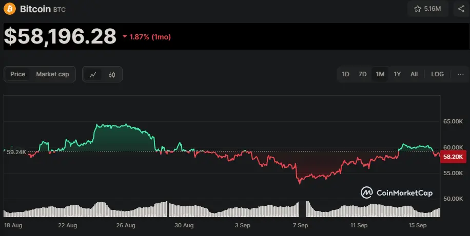 BTC/USD Chart der letzten 30 Tage, Quelle: CoinMarketCap