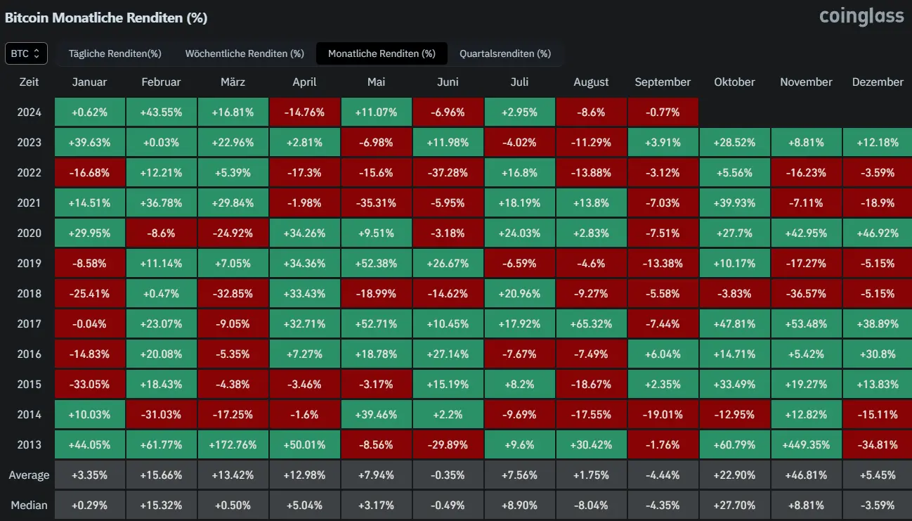 Bitcoin Monatliche Renditen (%), Quelle: coingalss.com