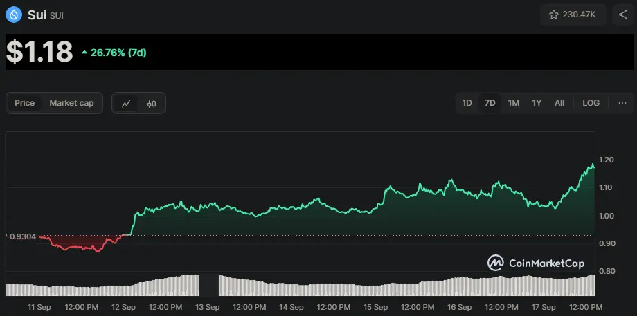 SUI/USD Chart der letzten 7 Tage, Quelle: CoinMarketCap