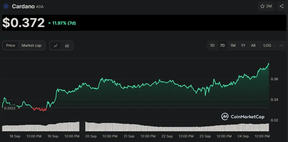 ADA/USD Chart der letzten 7 Tage, Quelle: CoinMarketCap