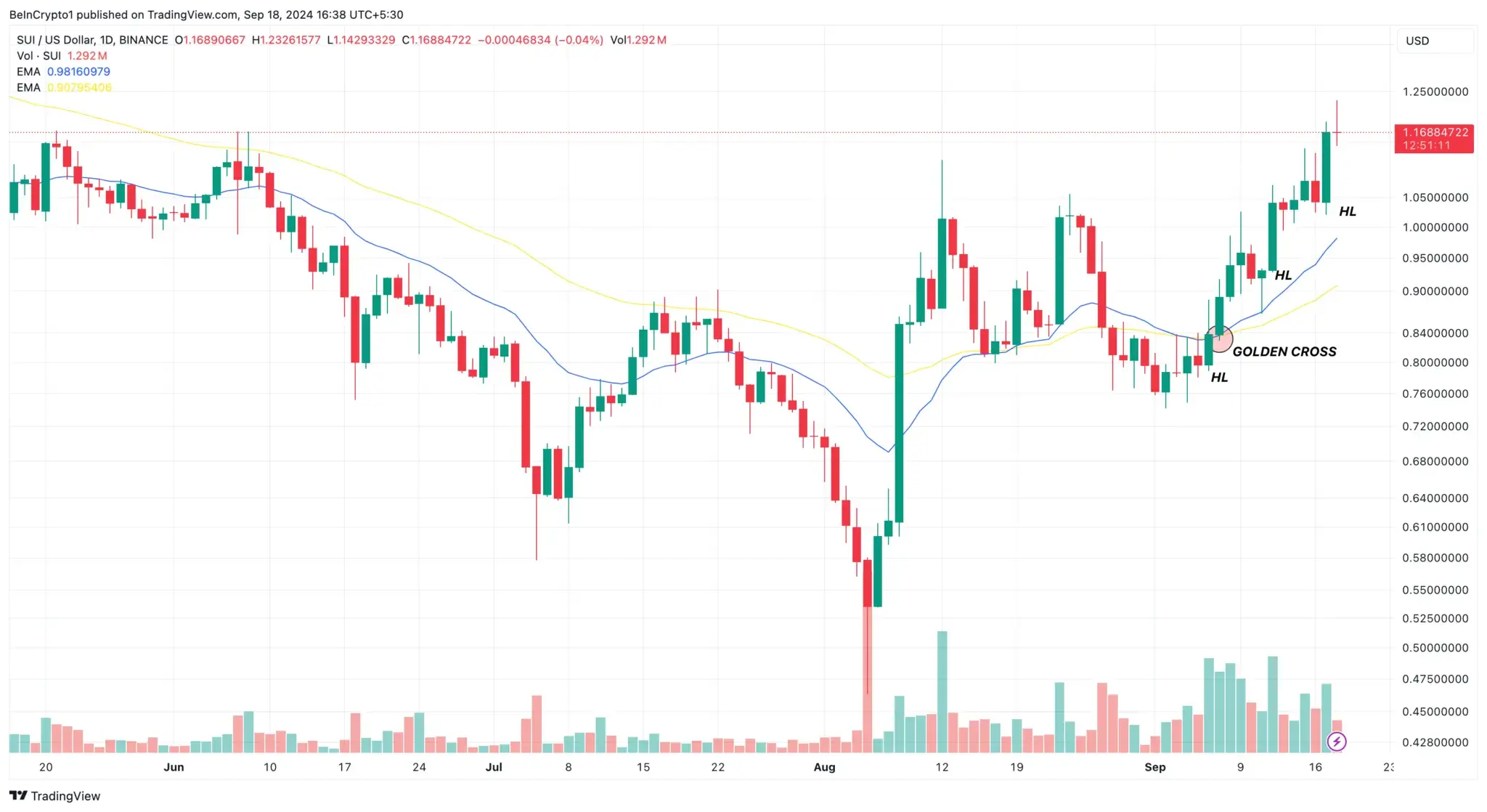 SUI/USD-Kurs, Quelle: TradingView